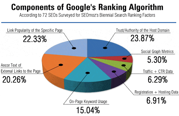 top Link building strategies