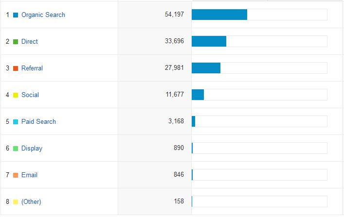 Google Analytics Data