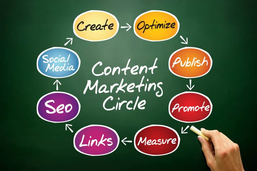 content marketing for small business