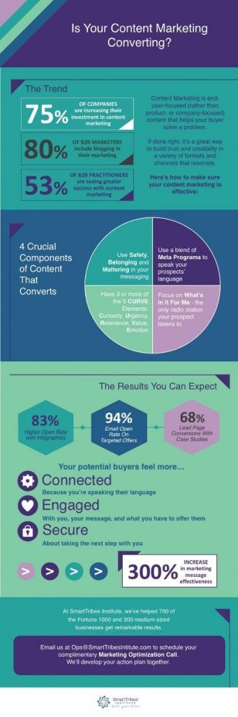 Content Marketing Infographic