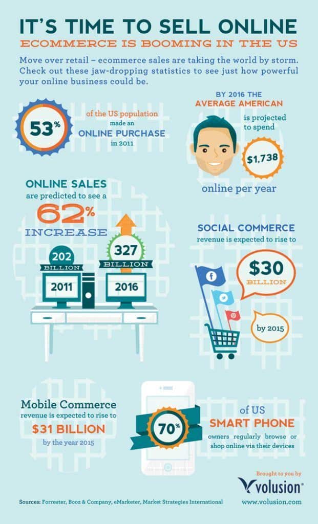 ecommerce content strategy infographic