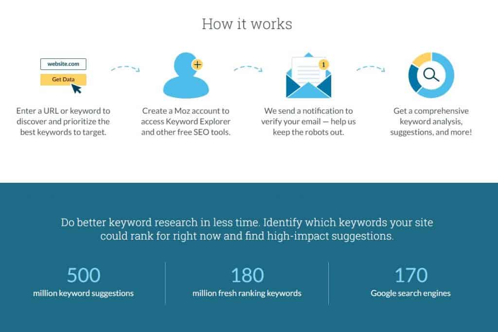 moz seo article writing tools