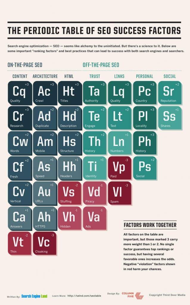 Periodic Table of SEO