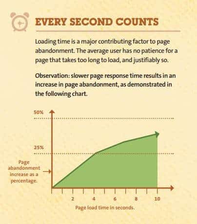 Site Load Times