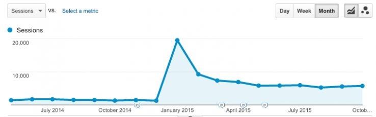 Site Traffic