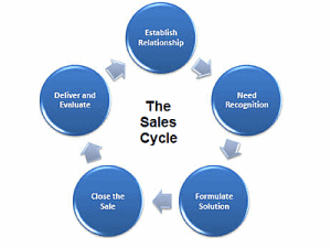 Sales Cycle