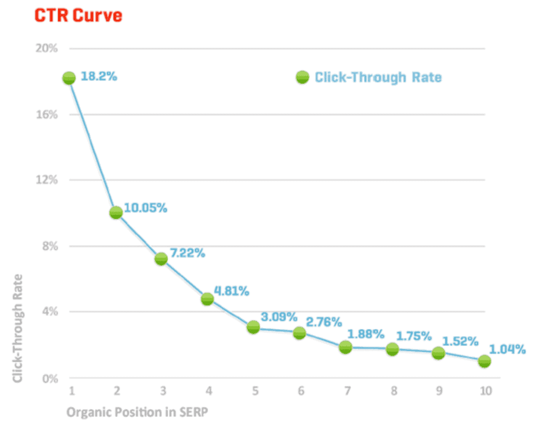 content strategy click through rate