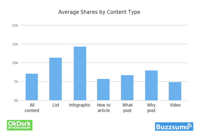 shares by content type